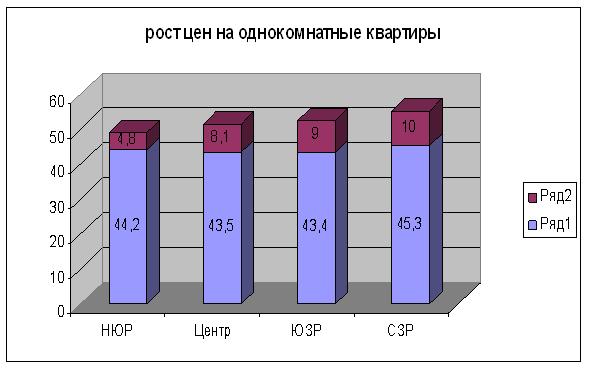 Цены на однокомнатные квартиры, Чебоксары, сентябрь 2012